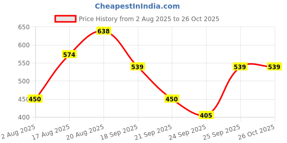 ajio.com fig Women Printed Straight Fit Pants fig Price History Graph from 2 Aug 2025 to 26 Oct 2025