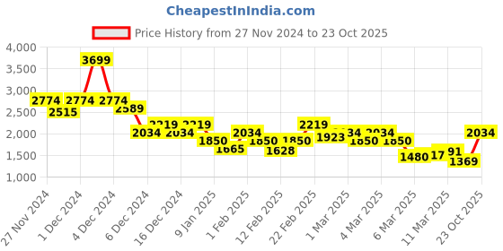 ajio.com only Women Printed Straight Fit Pleated Pants only Price History Graph from 27 Nov 2024 to 22 Oct 2025