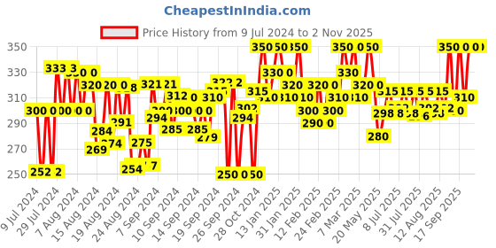 ajio.com estela Women Printed Straight Kurta estela Price History Graph from 9 Jul 2024 to 2 Nov 2025