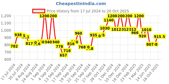 ajio.com w Women Printed Straight Kurta w Price History Graph from 17 Jul 2024 to 20 Oct 2025