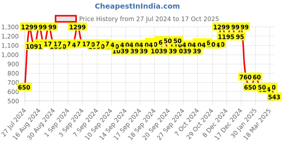 ajio.com w Women Printed Straight Kurta w Price History Graph from 27 Jul 2024 to 17 Oct 2025
