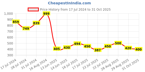 ajio.com biba Women Printed Straight Kurta biba Price History Graph from 17 Jul 2024 to 31 Oct 2025