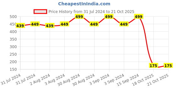 ajio.com siyahi Women Printed Straight Kurta siyahi Price History Graph from 31 Jul 2024 to 20 Oct 2025