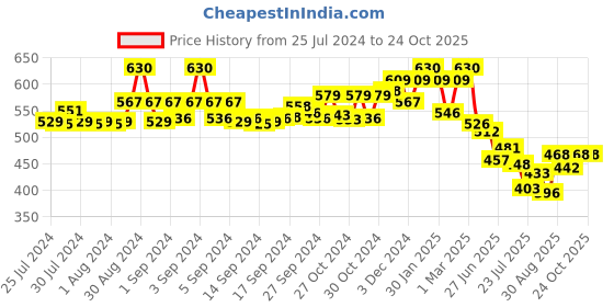 ajio.com nyrika Women Printed Straight Kurta nyrika Price History Graph from 25 Jul 2024 to 24 Oct 2025