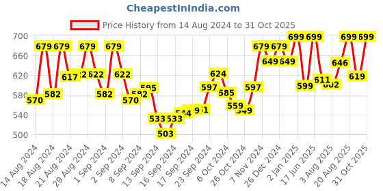 ajio.com clothing culture Women Printed Straight Kurta clothing culture Price History Graph from 14 Aug 2024 to 31 Oct 2025