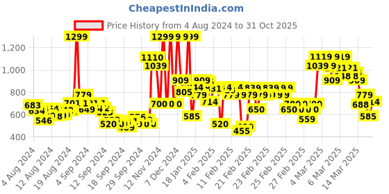 ajio.com rangriti Women Printed Straight Kurta rangriti Price History Graph from 4 Aug 2024 to 31 Oct 2025