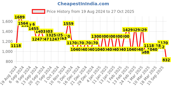 ajio.com biba Women Printed Straight Kurta biba Price History Graph from 19 Aug 2024 to 27 Oct 2025