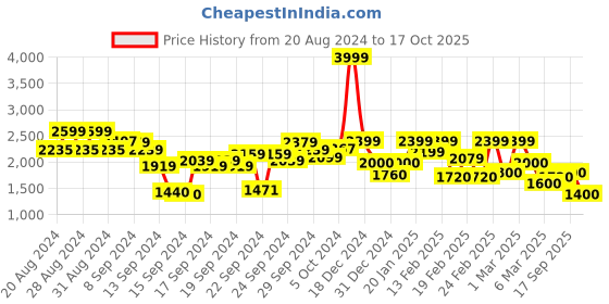 ajio.com biba Women Printed Straight Kurta biba Price History Graph from 20 Aug 2024 to 17 Oct 2025