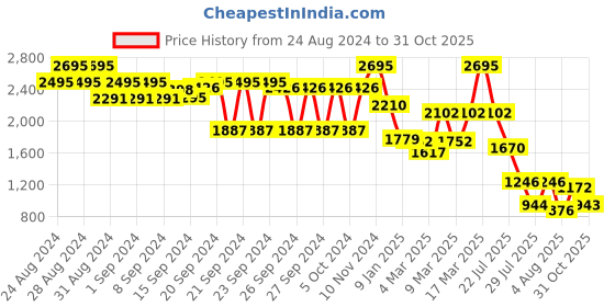 ajio.com lakshita Women Printed Straight Kurta lakshita Price History Graph from 24 Aug 2024 to 31 Oct 2025