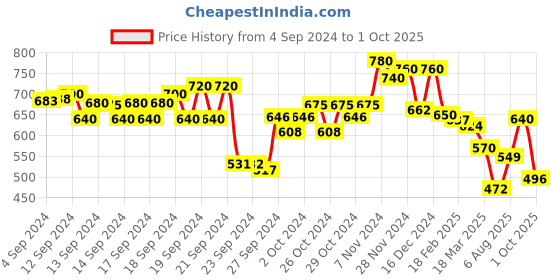 ajio.com Women Printed Straight Kurta Price History Graph from 4 Sep 2024 to 1 Oct 2025