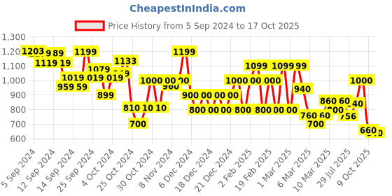 ajio.com biba Women Printed Straight Kurta biba Price History Graph from 5 Sep 2024 to 17 Oct 2025