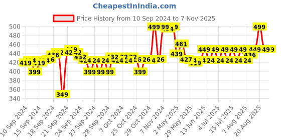 ajio.com max Women Printed Straight Kurta max Price History Graph from 10 Sep 2024 to 3 Nov 2025