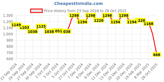 ajio.com soch Women Printed Straight Kurta soch Price History Graph from 23 Sep 2024 to 28 Oct 2025