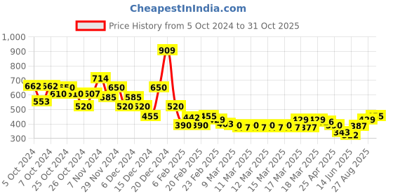 ajio.com acai Women Printed Straight Kurta acai Price History Graph from 5 Oct 2024 to 30 Oct 2025