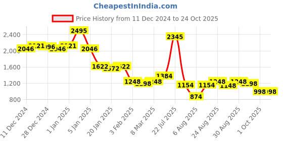 ajio.com lakshita Women Printed Straight Kurta lakshita Price History Graph from 11 Dec 2024 to 23 Oct 2025