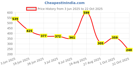 ajio.com avaasa mix n' match Women Printed Straight Kurta avaasa mix n' match Price History Graph from 3 Jun 2025 to 22 Oct 2025