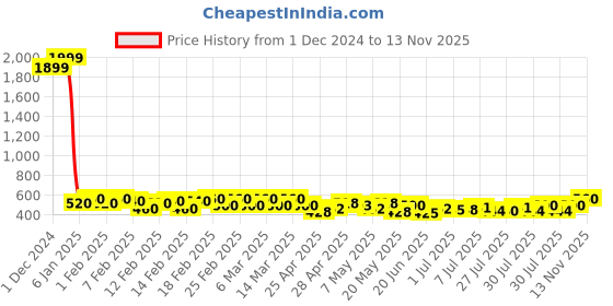 ajio.com mintmarie Women Printed Straight Kurta mintmarie Price History Graph from 1 Dec 2024 to 13 Nov 2025