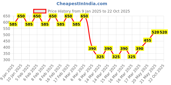ajio.com dhuni by avaasa Women Printed Straight Kurta dhuni by avaasa Price History Graph from 9 Jan 2025 to 21 Oct 2025