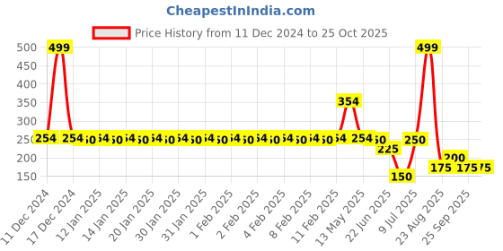 ajio.com avaasa mix n' match Women Printed Straight Kurta avaasa mix n' match Price History Graph from 11 Dec 2024 to 24 Oct 2025
