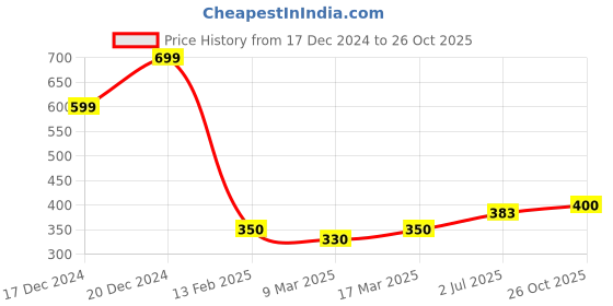 ajio.com acai Women Printed Straight Kurta acai Price History Graph from 17 Dec 2024 to 26 Oct 2025