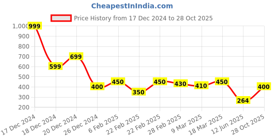 ajio.com acai Women Printed Straight Kurta acai Price History Graph from 17 Dec 2024 to 28 Oct 2025