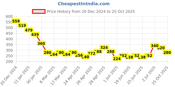 ajio.com acai Women Printed Straight Kurta acai Price History Graph from 20 Dec 2024 to 25 Oct 2025