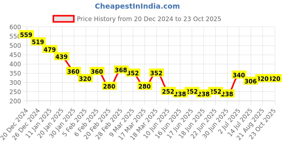 ajio.com acai Women Printed Straight Kurta acai Price History Graph from 20 Dec 2024 to 23 Oct 2025