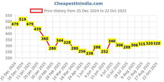ajio.com acai Women Printed Straight Kurta acai Price History Graph from 25 Dec 2024 to 22 Oct 2025