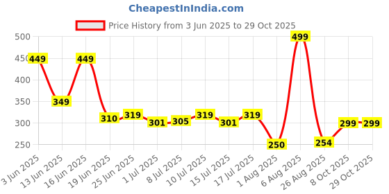 ajio.com avaasa mix n' match Women Printed Straight Kurta avaasa mix n' match Price History Graph from 3 Jun 2025 to 29 Oct 2025