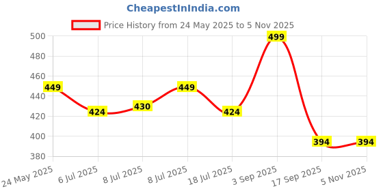 ajio.com max Women Printed Straight Kurta max Price History Graph from 24 May 2025 to 4 Nov 2025