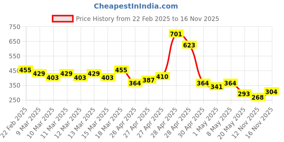 ajio.com nyrika Women Printed Straight Kurta nyrika Price History Graph from 22 Feb 2025 to 16 Nov 2025