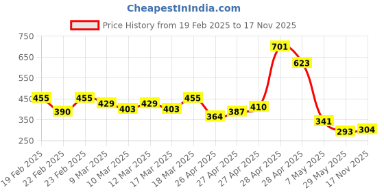 ajio.com nyrika Women Printed Straight Kurta nyrika Price History Graph from 19 Feb 2025 to 17 Nov 2025
