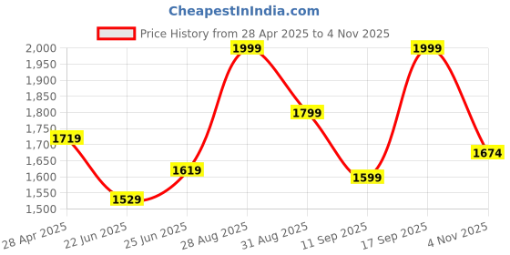 ajio.com biba Women Printed Straight Kurta biba Price History Graph from 28 Apr 2025 to 4 Nov 2025