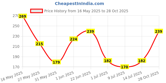 ajio.com bollyclues Women Printed Straight Kurta bollyclues Price History Graph from 16 May 2025 to 28 Oct 2025