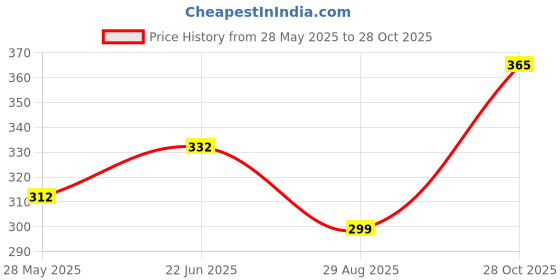 ajio.com acai Women Printed Straight Kurta acai Price History Graph from 28 May 2025 to 28 Oct 2025