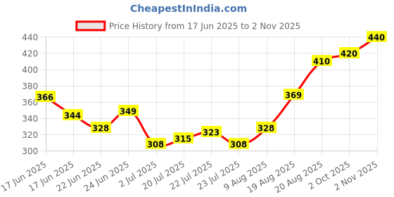 ajio.com nyrika Women Printed Straight Kurta nyrika Price History Graph from 17 Jun 2025 to 2 Nov 2025