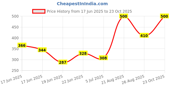 ajio.com nyrika Women Printed Straight Kurta nyrika Price History Graph from 17 Jun 2025 to 23 Oct 2025