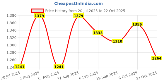 ajio.com biba Women Printed Straight Kurta  biba Price History Graph from 20 Jul 2025 to 22 Oct 2025