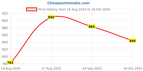 ajio.com biba Women Printed Straight Kurta biba Price History Graph from 14 Aug 2025 to 18 Oct 2025