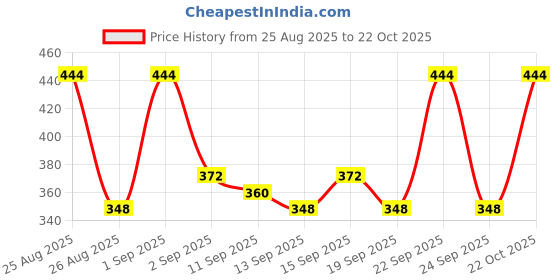 ajio.com nyrika Women Printed Straight Kurta nyrika Price History Graph from 25 Aug 2025 to 22 Oct 2025