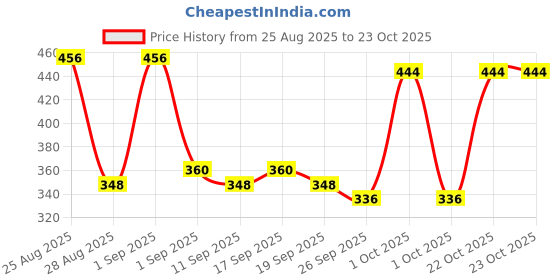 ajio.com nyrika Women Printed Straight Kurta nyrika Price History Graph from 25 Aug 2025 to 22 Oct 2025