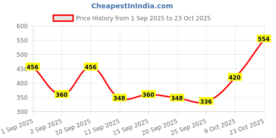 ajio.com nyrika Women Printed Straight Kurta nyrika Price History Graph from 1 Sep 2025 to 23 Oct 2025