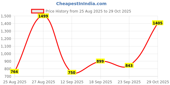 ajio.com siyahi Women Printed Straight Kurta & Pants Set siyahi Price History Graph from 25 Aug 2025 to 29 Oct 2025