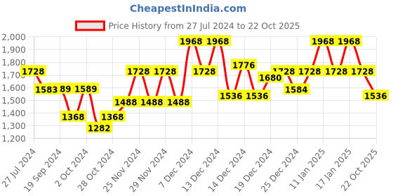 ajio.com hk colours of fashion Women Printed Straight Kurta Set hk colours of fashion Price History Graph from 27 Jul 2024 to 22 Oct 2025