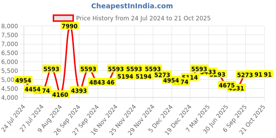 ajio.com seerat Women Printed Straight Kurta Set seerat Price History Graph from 24 Jul 2024 to 21 Oct 2025