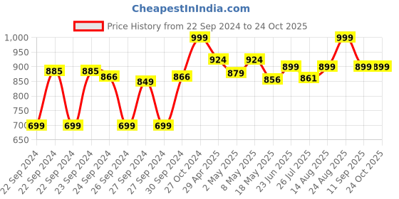 ajio.com max Women Printed Straight Kurta Set max Price History Graph from 22 Sep 2024 to 23 Oct 2025