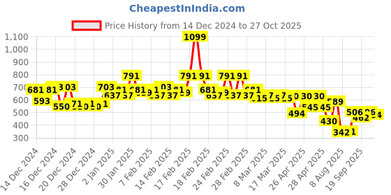 ajio.com kiana house of fashion Women Printed Straight Kurta Set kiana house of fashion Price History Graph from 14 Dec 2024 to 27 Oct 2025