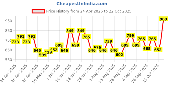 ajio.com gosriki Women Printed Straight Kurta Set gosriki Price History Graph from 24 Apr 2025 to 22 Oct 2025