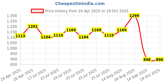 ajio.com max Women Printed Straight Kurta Set max Price History Graph from 24 Apr 2025 to 18 Oct 2025
