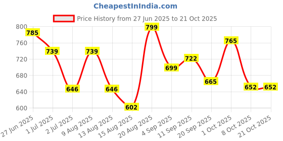 ajio.com gosriki Women Printed Straight Kurta Set gosriki Price History Graph from 27 Jun 2025 to 21 Oct 2025